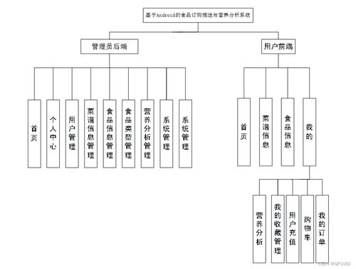 SSM基于Android的食品訂購推送與營養分析系統 破解計算機畢業設計難題的實戰方案